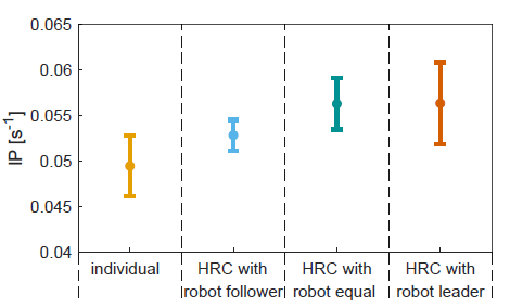 Increased Complexity of a Human-Robot Collaborative Task May Increase the Need for a Socially Competent Robot